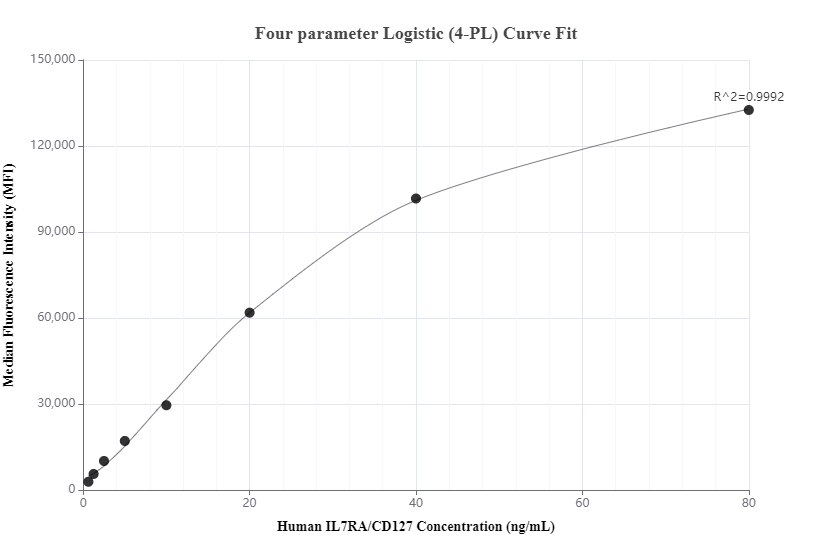 Cytometric bead array standard curve of MP00704-1